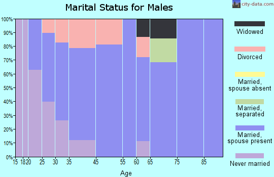 Hunter marital status for males