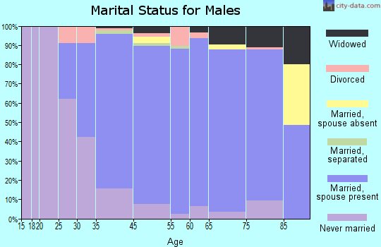 Independence marital status for males
