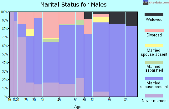 Jackson marital status for males