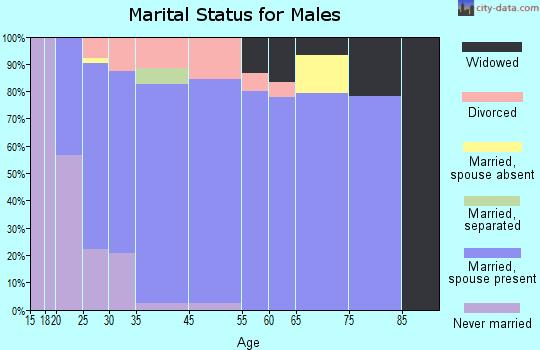 Jackson Center marital status for males