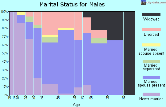 Jeffersonville marital status for males