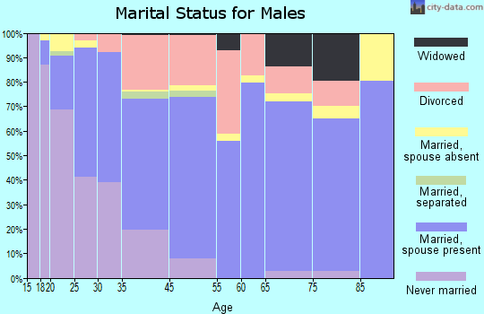 Bostonia marital status for males