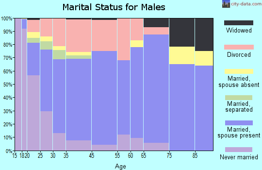 Kenton marital status for males