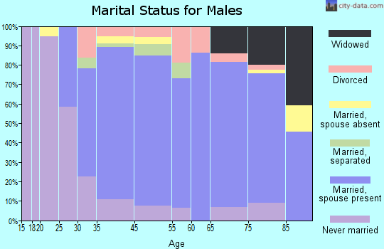 Kenwood marital status for males