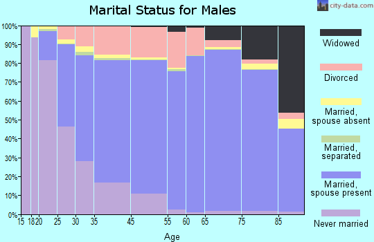 Kettering marital status for males