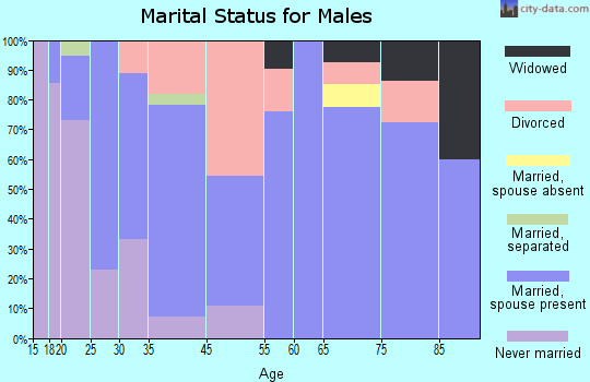 Killbuck marital status for males