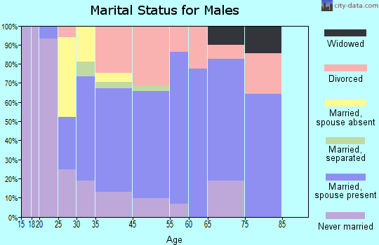 Boulder Creek marital status for males
