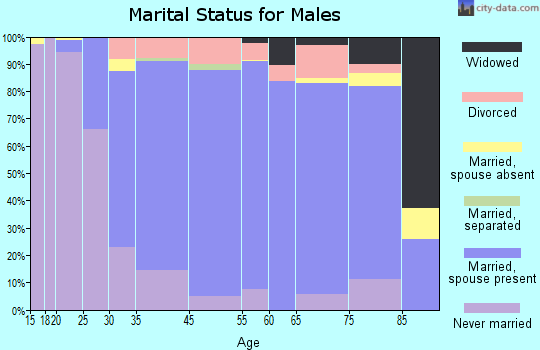 Kirtland marital status for males