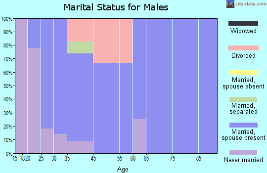 Lafayette marital status for males
