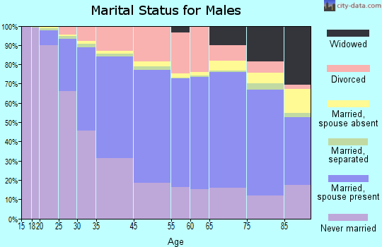 Lakewood marital status for males