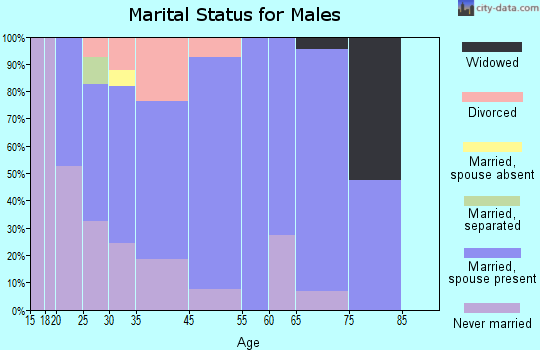La Rue marital status for males