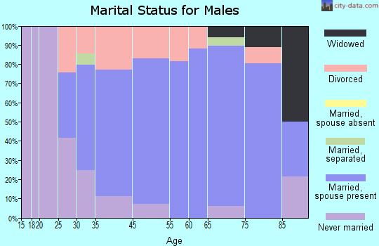 Leetonia marital status for males