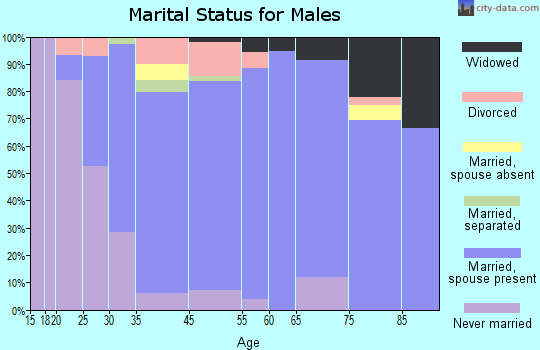 Lewisburg marital status for males