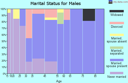 Bradbury marital status for males