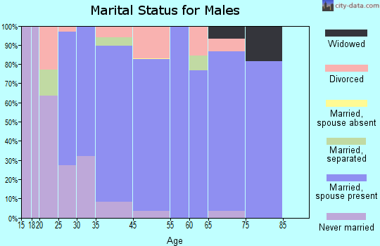 Lexington marital status for males