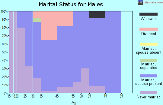 Liberty Center marital status for males