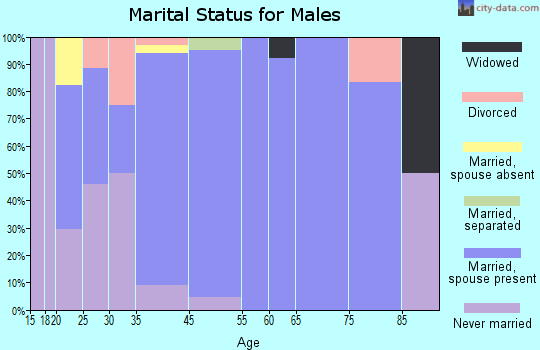 Lindsey marital status for males
