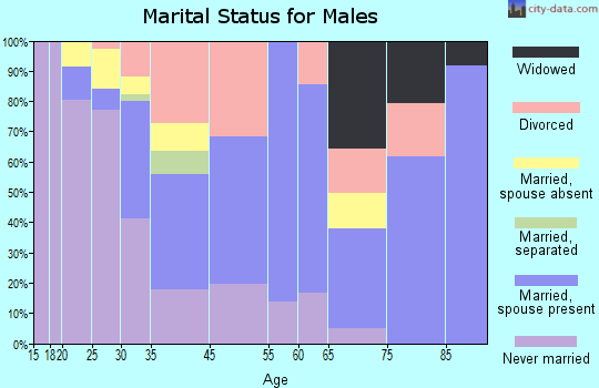 Lockland marital status for males