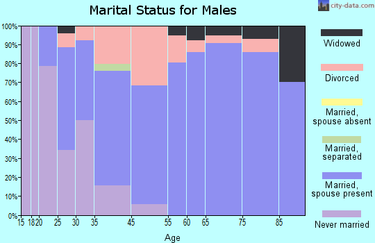 Lodi marital status for males