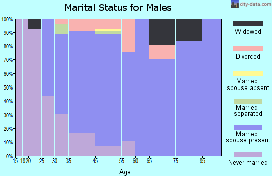 Lordstown marital status for males