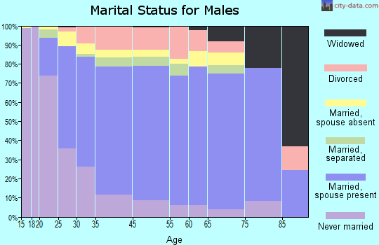 Brawley marital status for males