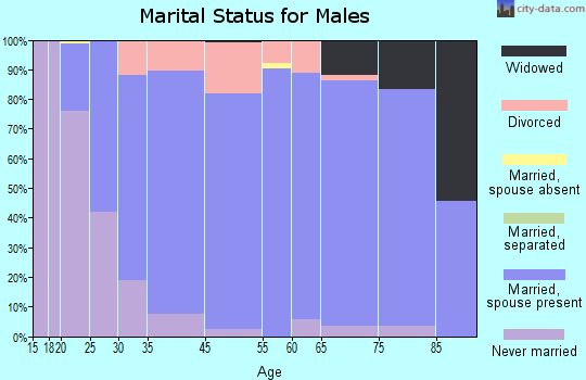 Loveland marital status for males