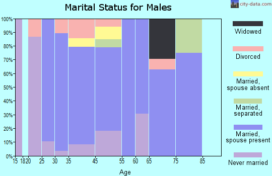 Lucas marital status for males