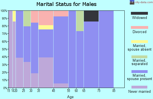 Lucasville marital status for males