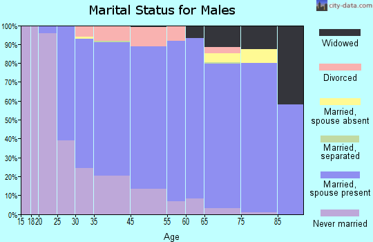 Lyndhurst marital status for males