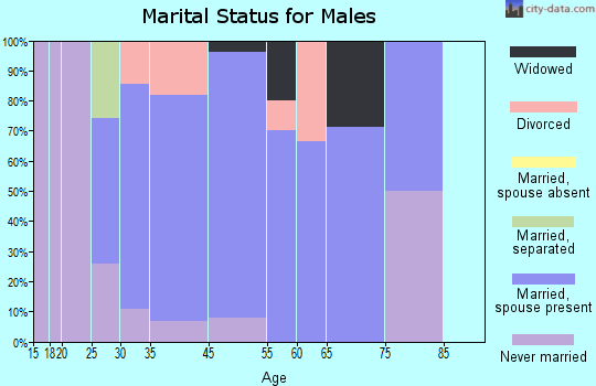 Lyons marital status for males
