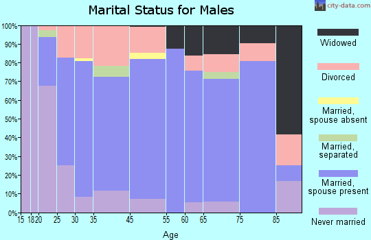 McArthur marital status for males