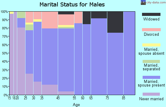 McComb marital status for males