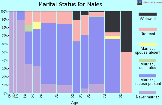 McConnelsville marital status for males