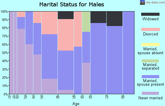 McGuffey marital status for males