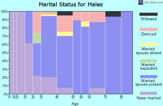 Magnolia marital status for males