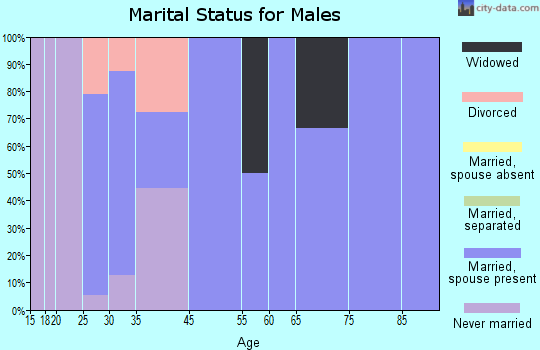 Malinta marital status for males