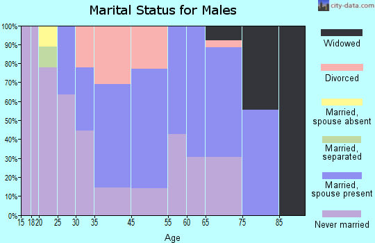 Malta marital status for males
