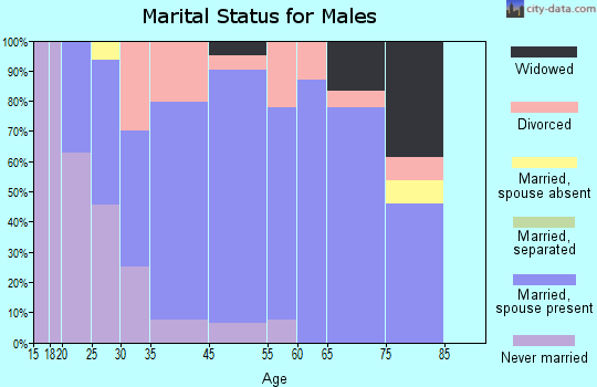 Malvern marital status for males
