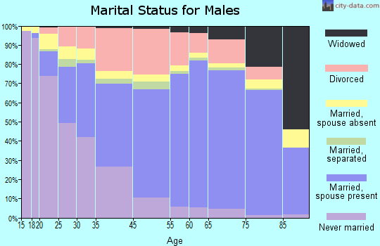 Mansfield marital status for males