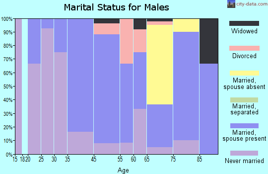 Marble Cliff marital status for males