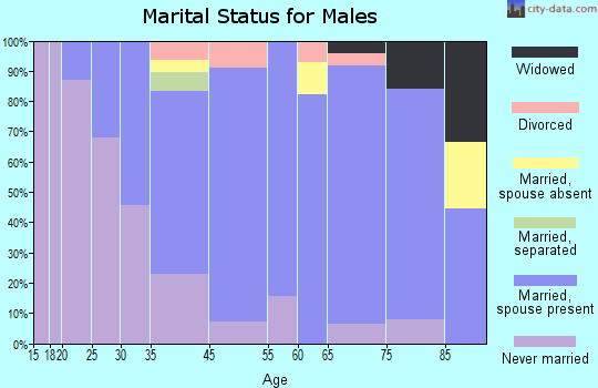 Marblehead marital status for males