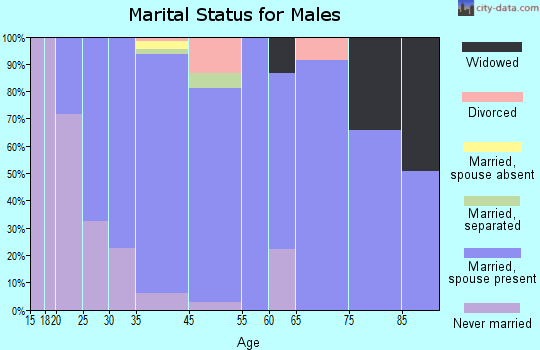 Mariemont marital status for males