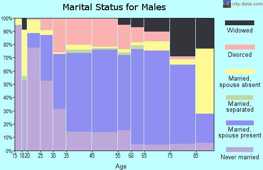 Marietta marital status for males