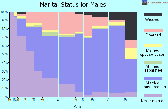 Marion marital status for males