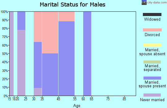 Marseilles marital status for males