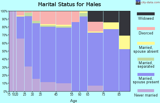 Marysville marital status for males