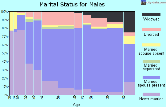 Massillon marital status for males