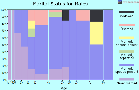 Masury marital status for males