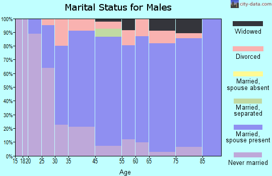 Mayfield marital status for males