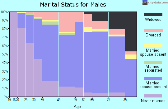 Mayfield Heights marital status for males